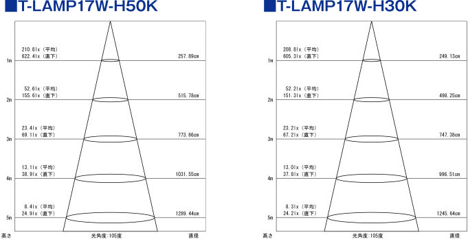 平均照度■T-LAMP17W-H30K■T-LAMP17W-H50K